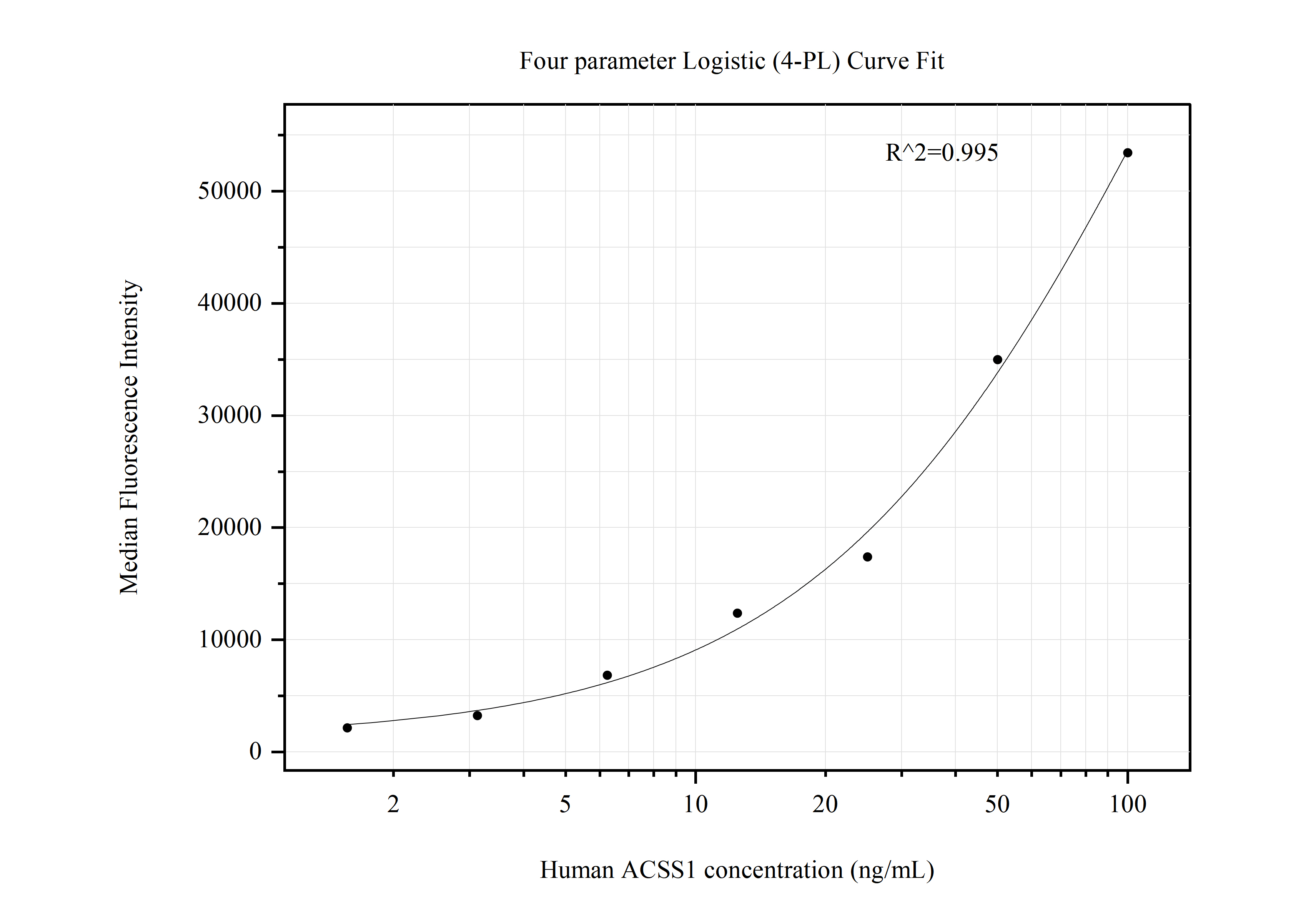 Cytometric bead array standard curve of MP50764-2